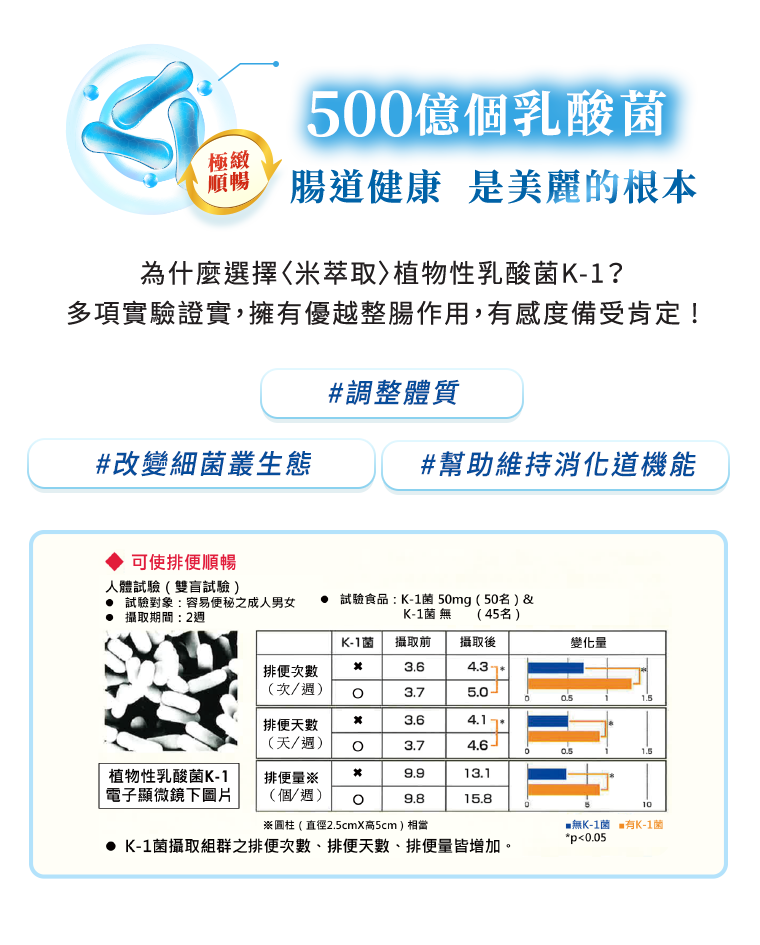 500億個乳酸菌,腸道健康是美麗的根本